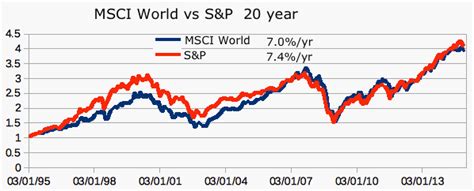 Msci World Index