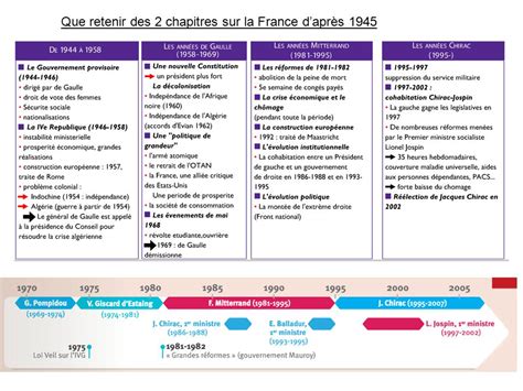 Chapitre La Vème République à lépreuve de la durée ppt video