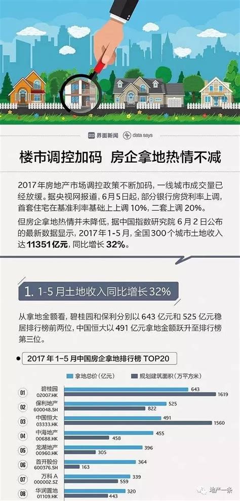 「圖解」樓市調控加碼 房企拿地熱情不減 每日頭條