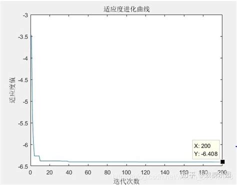 各种智能优化算法比较与实现（matlab版） 知乎