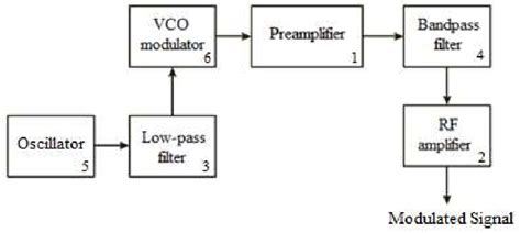 -FM transmitter blocks diagram. | Download Scientific Diagram