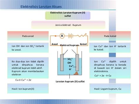 Elektrolisis Faktor Elektrod