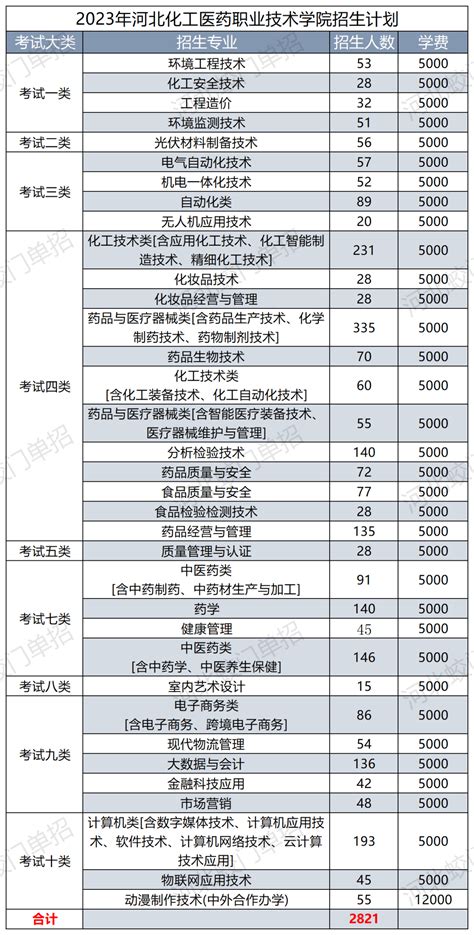 【单招院校】河北化工医药职业技术学院2023年招生简章 知乎