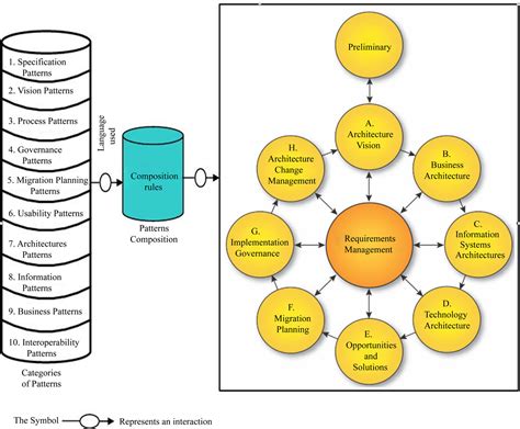 Togaf Process Flow Diagram