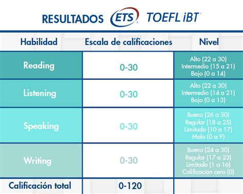 Good News El Examen Toefl Ibt Ya Est Disponible En Nuestra Web