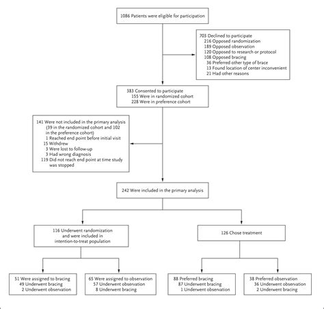 Effects Of Bracing In Adolescents With Idiopathic Scoliosis New