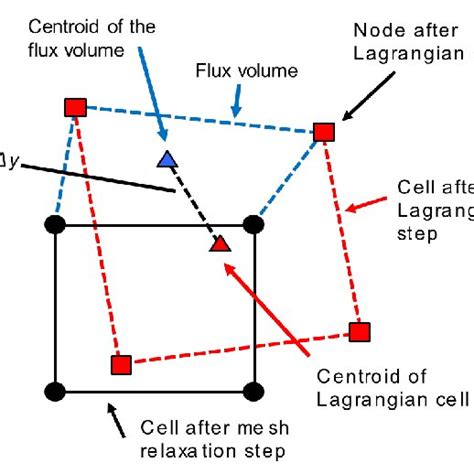 Illustration Of A Flux Volume Across One Of The Boundaries Of A Cell