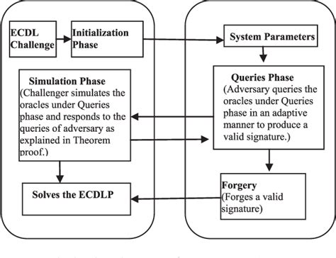 Figure From Efficient Pairing Free Identity Based Ads B