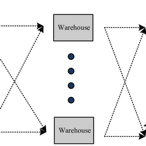 The Two Stage Supply Chain Model Download Scientific Diagram