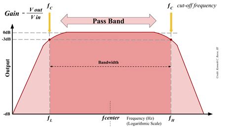 Band Pass Filter Circuit Formula - Circuit Diagram