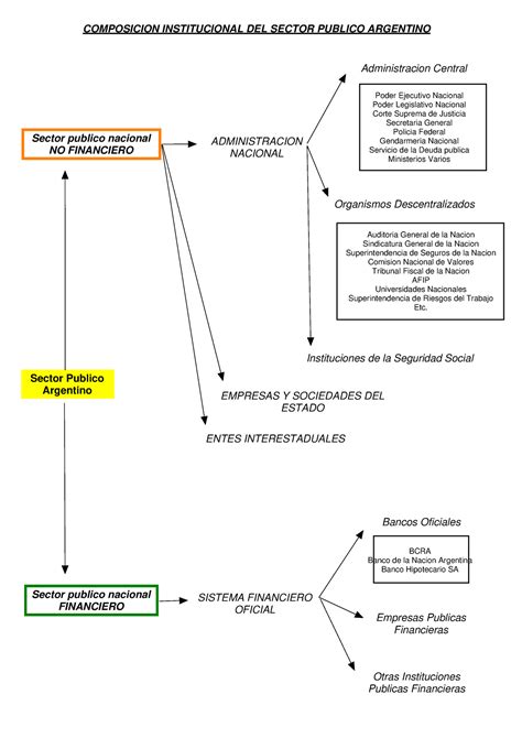 Sector Publico Argentino Composicion Institucional Del Sector Publico