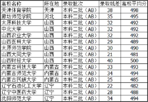 2021山西高考490分左右的大学有什么高三网