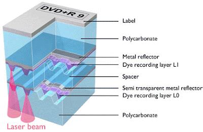 Dual Layer Dvd: Dual Layer Dvd