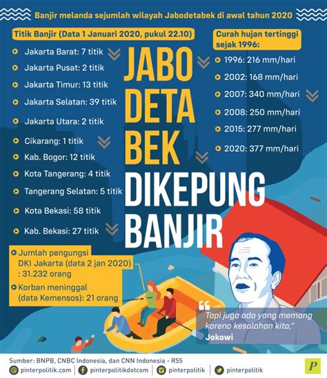 Infografik Banjir