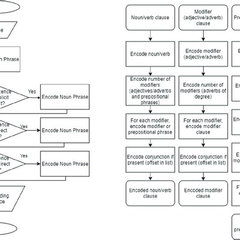 Flowchart For Encoding A Message Download Scientific Diagram