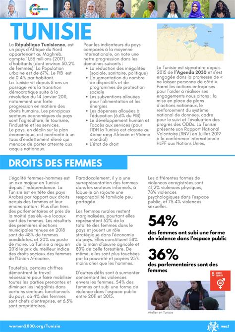 Tunisia – Women2030