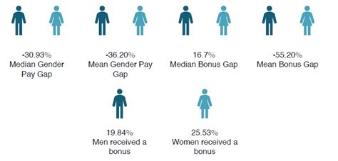 Gender Pay Gap Report Esp Global Services