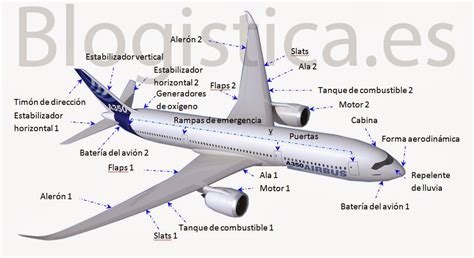 Educación Física En La Red Partes De Un Avión De Pasajeros