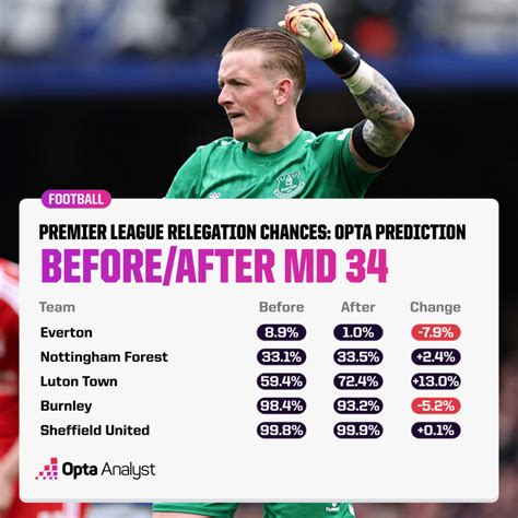 Who Will Be Relegated From The Premier League In Opta Analyst