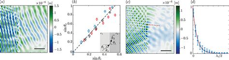 Colour Online A Wave Field Showing Refraction At The Interface Download Scientific Diagram