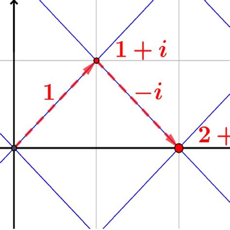 Geometric Interpretation For The Sum Of Complex Numbers Figure