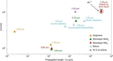 Towards Low Loss Photonics Nature Photonics X MOL