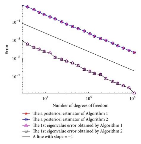 The Curves Of Error And The A Posteriori Error Estimators Of Two