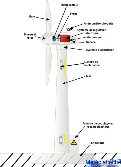 Schema construction eolienne