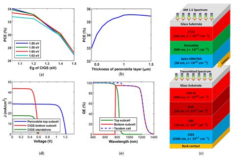 Energies Free Full Text Investigation Of Electron Transport Material Free Perovskite Cigs