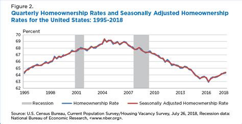 Homeownership By Age