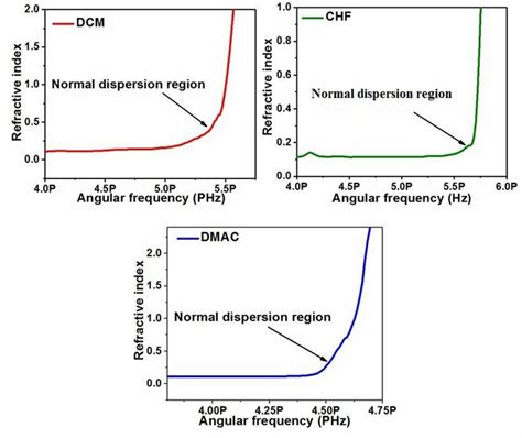 Normal Dispersion Region Calculation And Plot The Angular Frequency