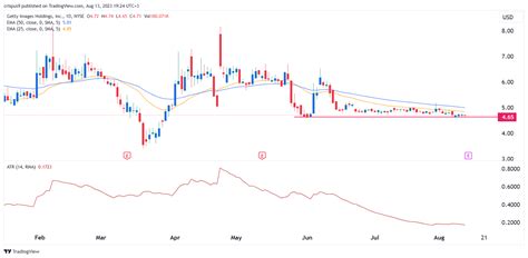 Getty Images stock price analysis and earnings preview 