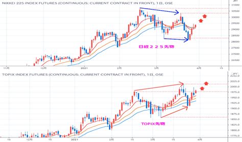 Topix1チャートと相場 — Tradingview