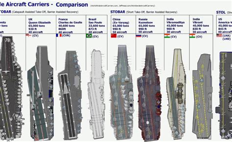 Gerald R Ford Vs Nimitz Class Aircraft Carrier Comparison Between Two ...