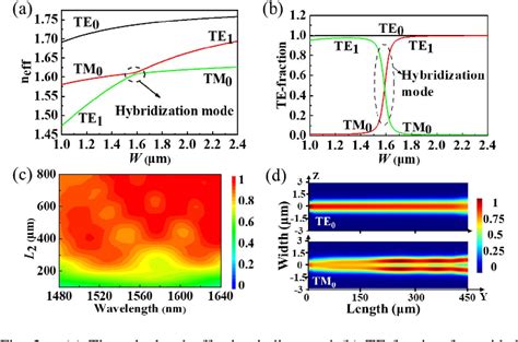 Figure 2 From Broadband Polarization Splitter Rotator On Lithium Niobate On Insulator Platform