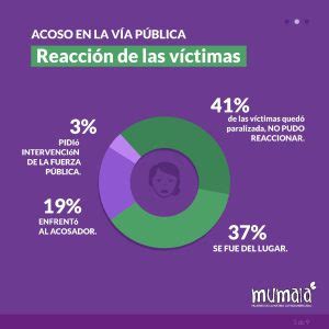 Acoso callejero contra mujeres menores de 15 años son las más