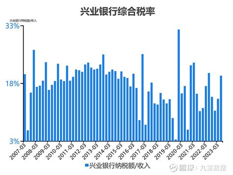 一次看完兴业银行财务分析 兴业银行sh601166 兴业银行 年度收入，2022期数据为2224亿元。 兴业银行年度收入同比，2022