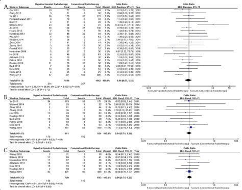 Forest Plot Comparing The Toxicity Of Hfrt With That Of Cfrt After