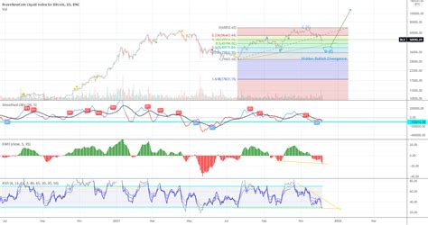 Bitcoin Hidden Bullish Divergence For Bnc Blx By Milen Tradingview