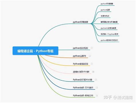 Python自动化测试需要学什么？怎么去学？从哪里开始学？看完本文学习自动化测试目标明确，学习简单粗暴 知乎