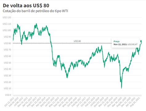 Pre O Do Petr Leo J Subiu Em Valor Do Barril No Mundo O