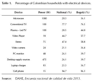 Characterization Of Non Linear Household Loads For Frequency Domain