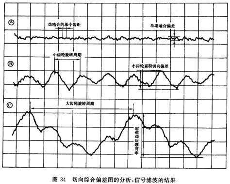 圆柱齿轮 检验实施规范 第1部分：轮齿同侧齿面的检验切向综合偏差的检验（gbz186201 2002）减速机信息网标准查询