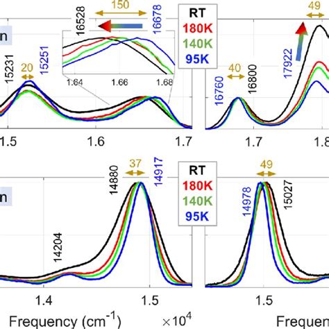 Temperature Dependent Spectra Absorption Right And Fluorescence