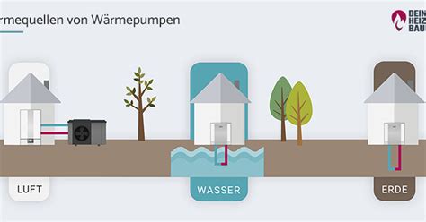 Wärmepumpe Arten Eigenschaften und Vorteile