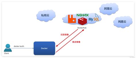 初识Docker镜像和容器 docker和容器的关系 CSDN博客