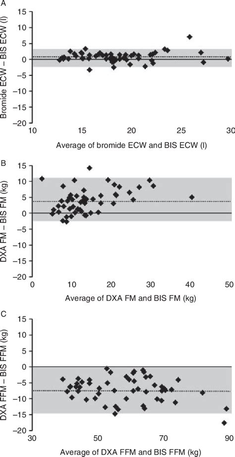 Figure 1 From A Critical Evaluation Of Bioimpedance Spectroscopy Analysis In Estimating Body