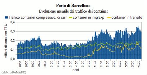 Nel Il Traffico Delle Merci Nel Porto Di Barcellona Cresciuto