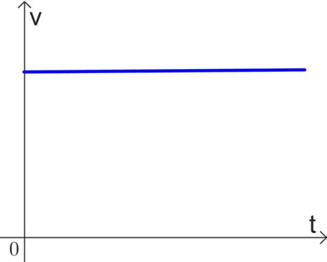 Velocity Vs Time Graph In Physics Neurochispas