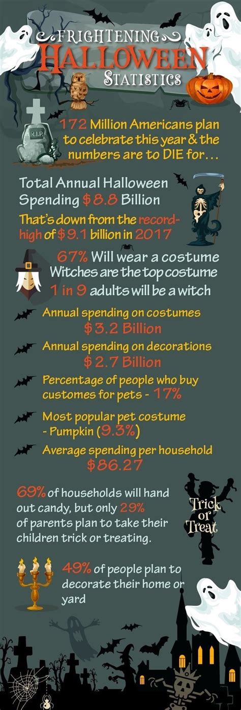 Frightening Halloween Statistics, From Spending, Costumes, to Decorations